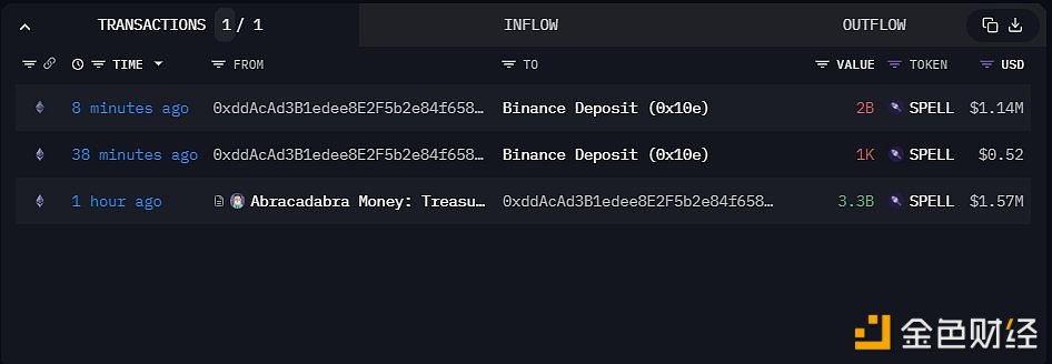 图片[1] - DWF Labs刚刚将20亿枚SPELL存入Binance