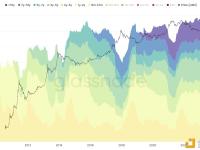 分析师：近80%的比特币在过去6个月中没有任何变动