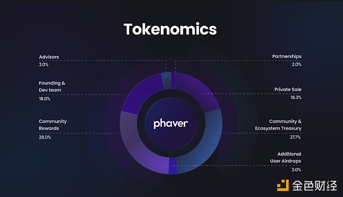 图片[1] - Web3社交应用Phaver发布白皮书， 31%的代币将用于用户奖励