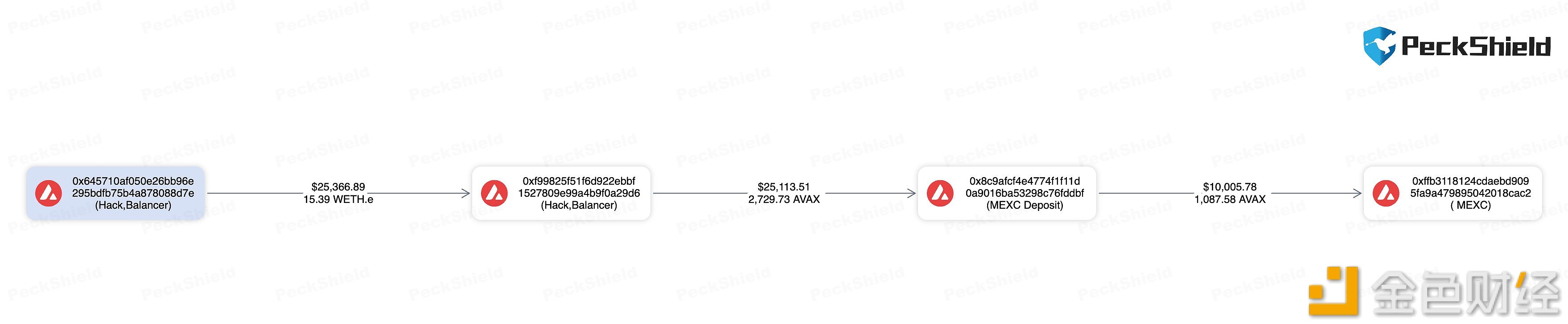 图片[1] - PeckShield：balancer攻击者已将15.4枚ETH兑换成AVAX，并将其转入MEXC