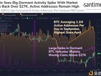 Santiment：27000美元的比特币价格是两极分化的