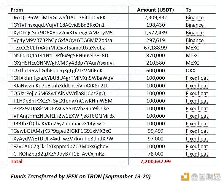 图片[1] - 9月13日至20日总计720万USDT从JPEX热钱包转移到CEX