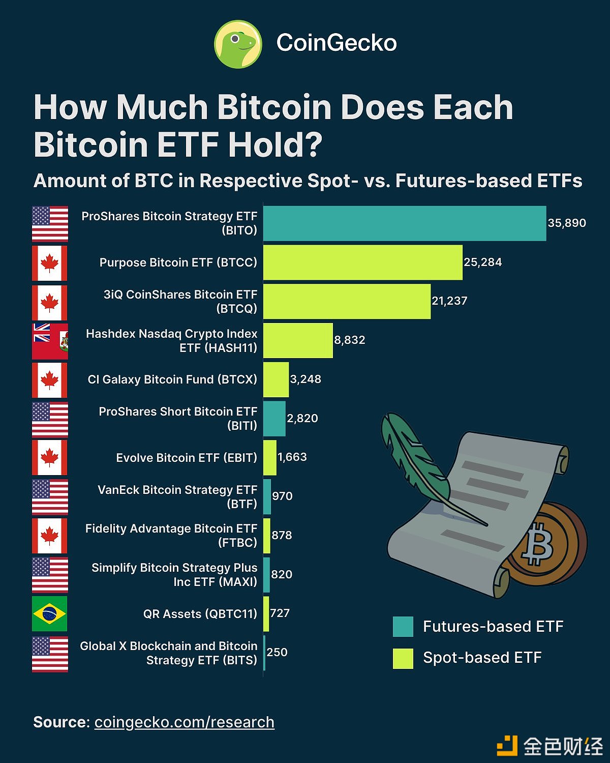 图片[1] - CoinGecko：排名前12位的比特币ETF共持有102,619BTC