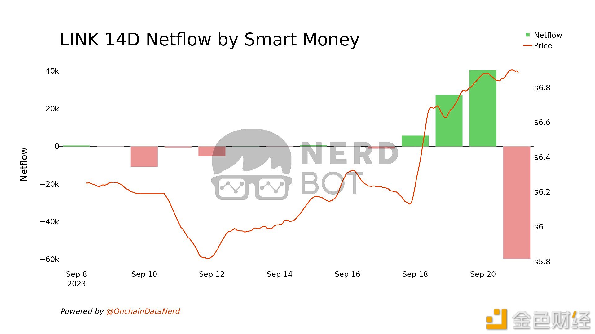 图片[1] - 一Smart Money在过去24小时售出了5万枚LINK