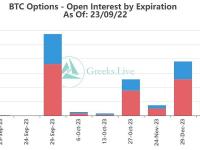 22,000个BTC期权和147,000个ETH期权即将到期