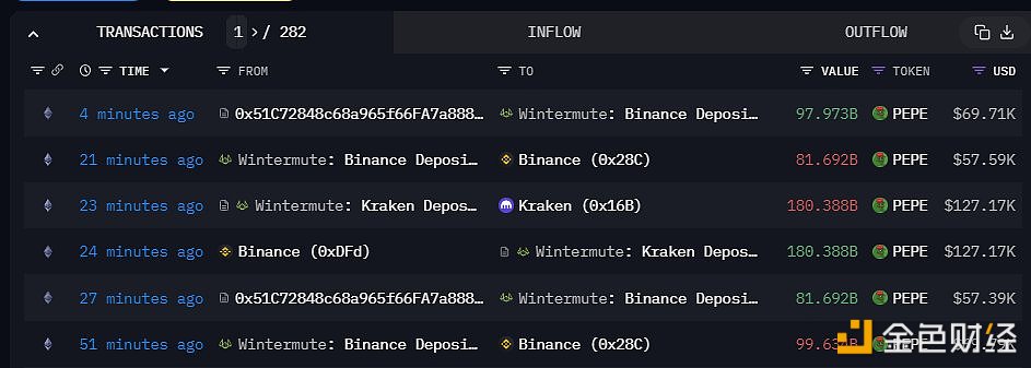 图片[1] - 过去24小时Wintermute Trading在多个CEX之间转移8.3 万亿PEPE，PEPE飙升15%