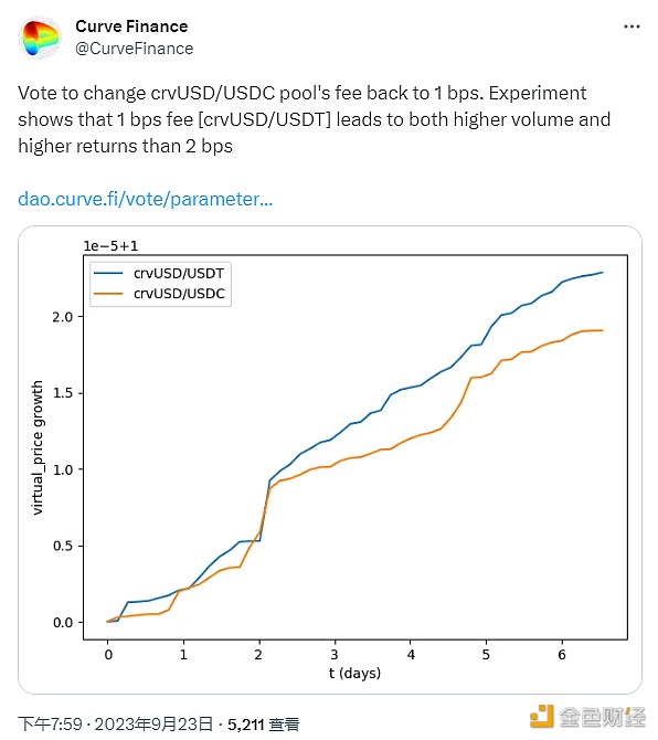 图片[1] - Curve Finance发起投票拟将“crvUSD/USDC”池费率调回至1个基点