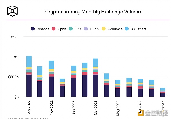 图片[1] - 月初至今Upbit的现货交易量达到230亿美元，是Coinbase的1.6倍