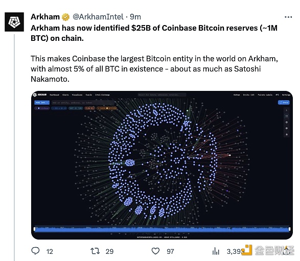 图片[1] - Arkham：已确定Coinbase持有价值250亿美元的比特币储备，约与中本聪一样多