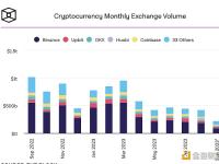 月初至今Upbit的现货交易量达到230亿美元，是Coinbase的1.6倍