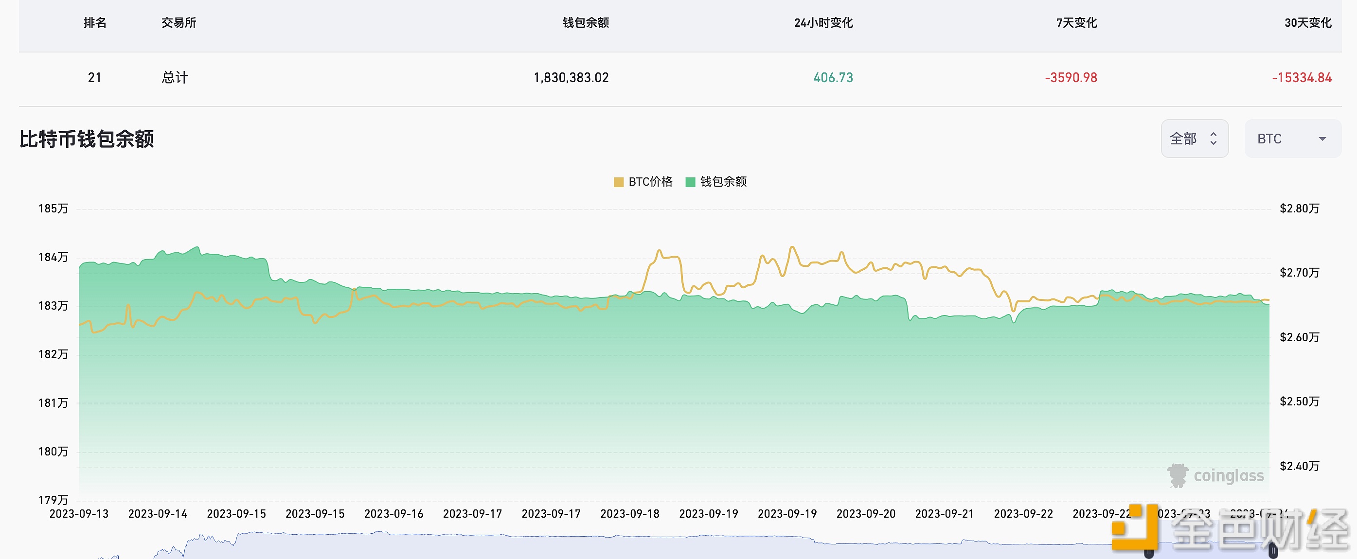 图片[1] - 近24小时有406.73枚BTC流入交易所钱包