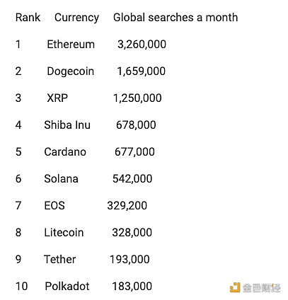 图片[1] - 研究：以太坊是最受欢迎的加密货币