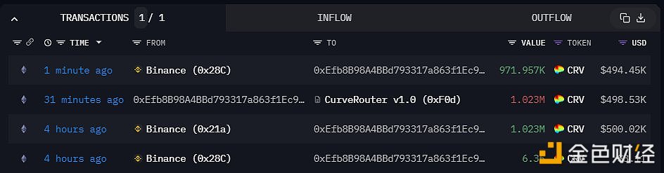 图片[1] - 巨鲸从Binance再次提取了97.19万枚CRV