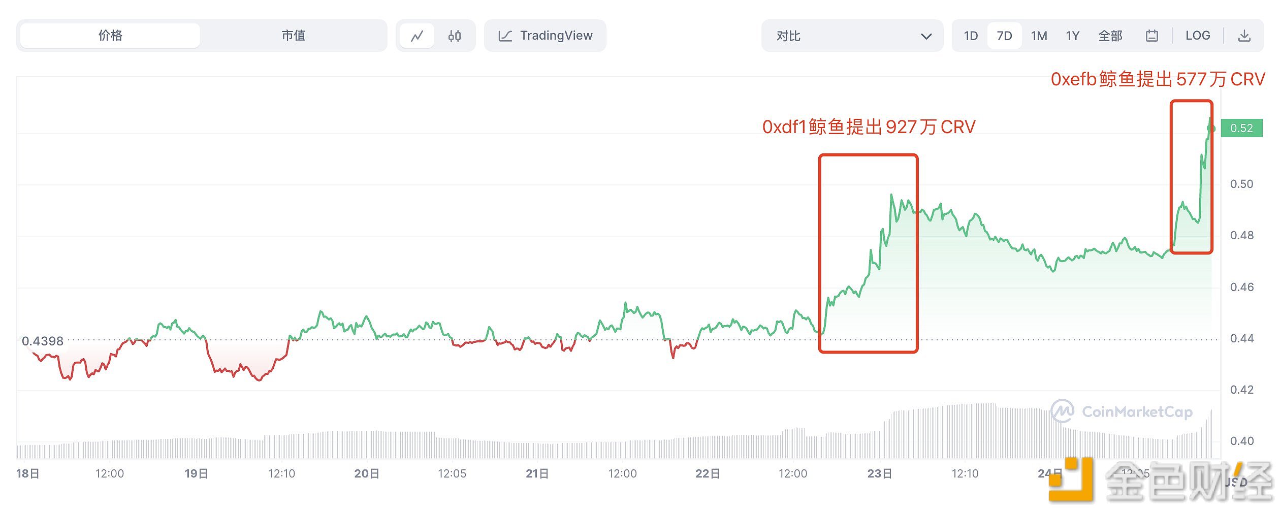 图片[1] - 链上分析师：最近3天，两只巨鲸推动CRV从0.44美元上涨至0.54美元