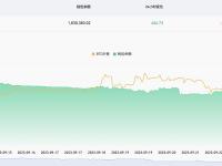 近24小时有406.73枚BTC流入交易所钱包