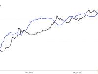 长期持有者持有1344万枚比特币，占流通供应量的69%