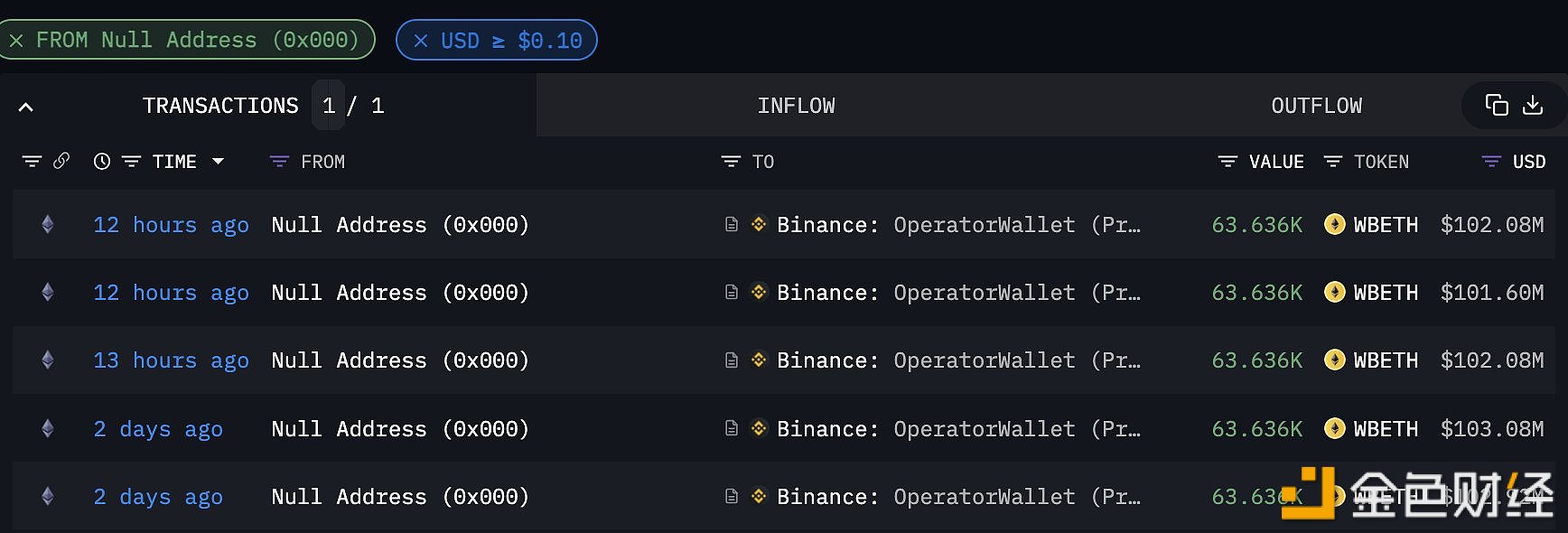 图片[1] - Coinbase主管：Binance上周末铸造超5亿美元WBETH并存入交易平台