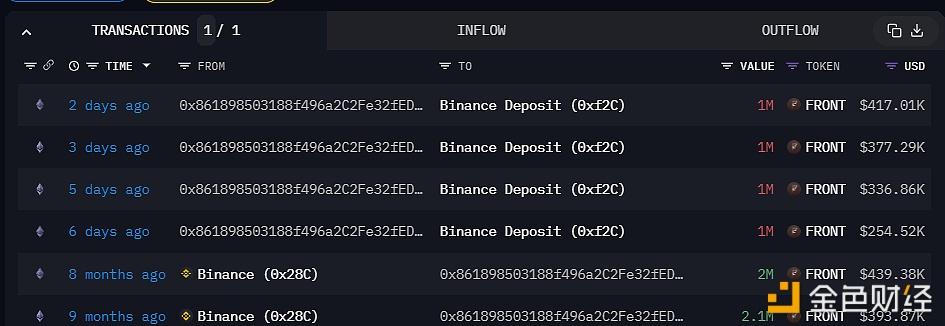 图片[1] - 一巨鲸将400万枚FRONT存入Binance，如果出售将获得60万美元的利润