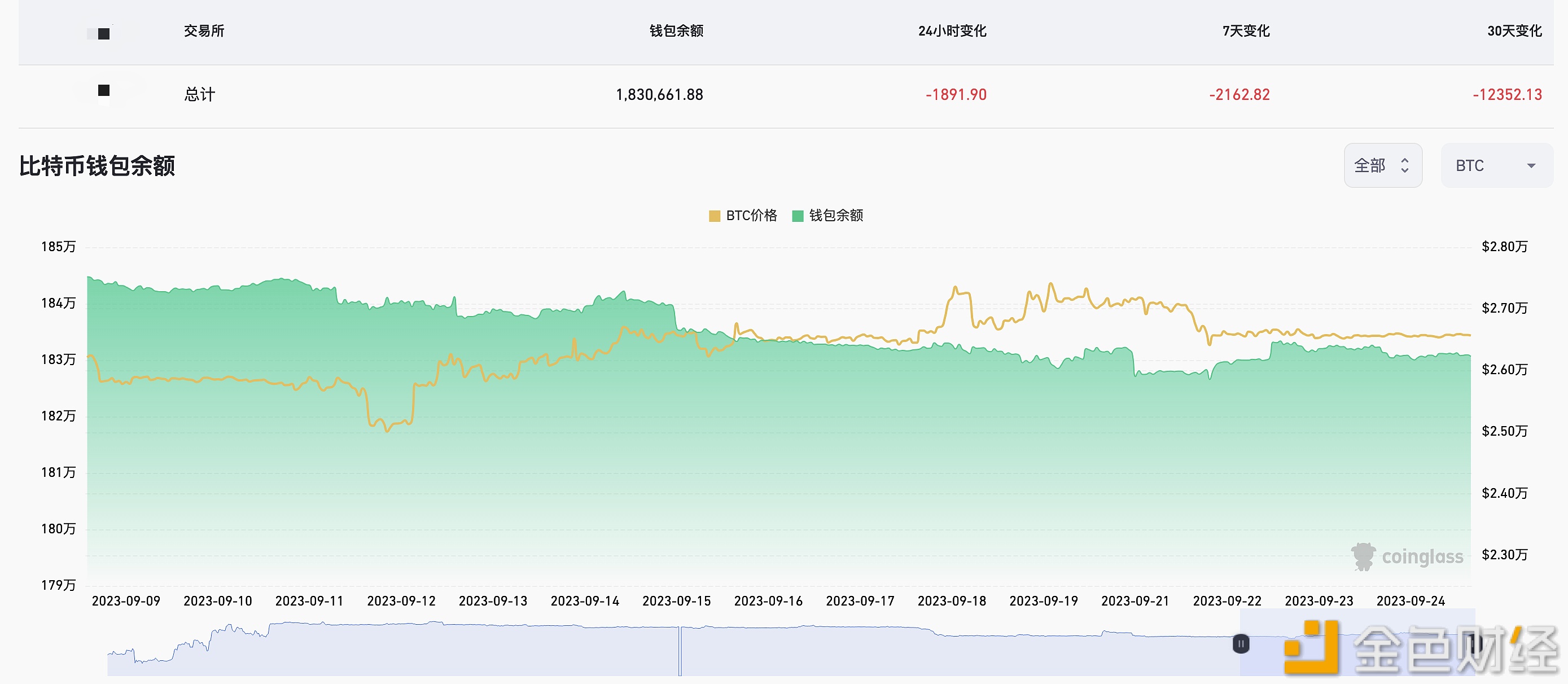 图片[1] - 近7天有2162.82枚BTC流出交易所钱包