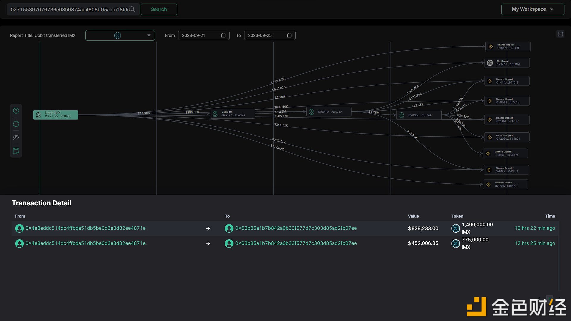 图片[1] - Upbit在9月21日IMX下跌后将1080.2万IMX转入Binance和Okx