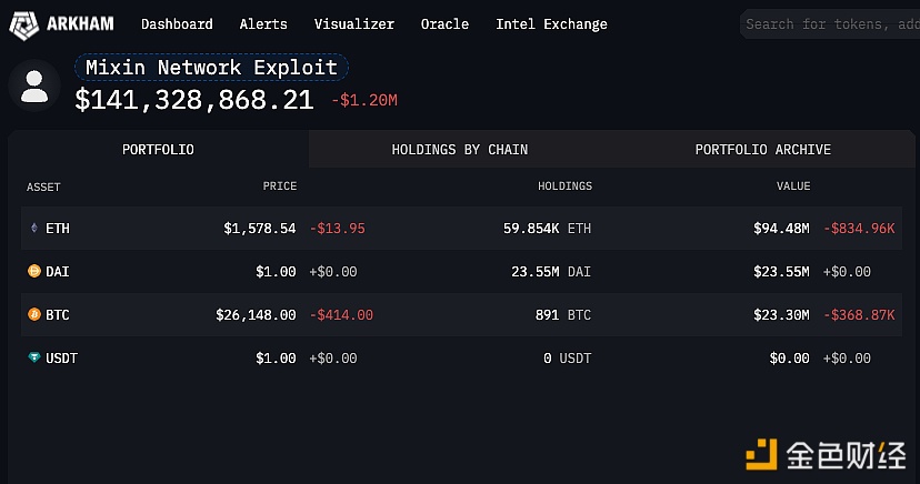 图片[1] - Mixin Network的损失中有近1亿美元的ETH，DAI和BTC均超2300万美元