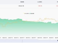 近7天有2162.82枚BTC流出交易所钱包