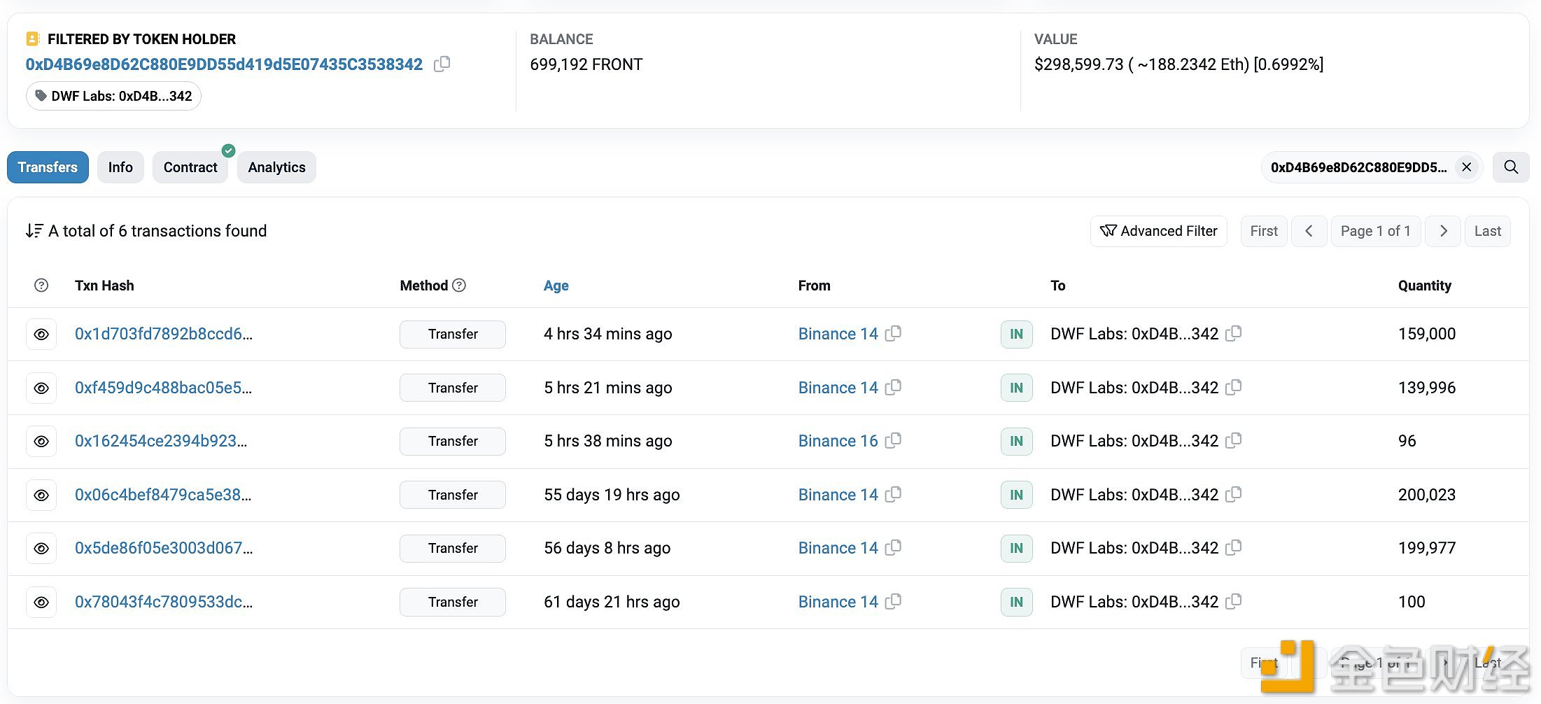 图片[1] - DWF Labs 4小时前从Binance提取299,092枚FRONT