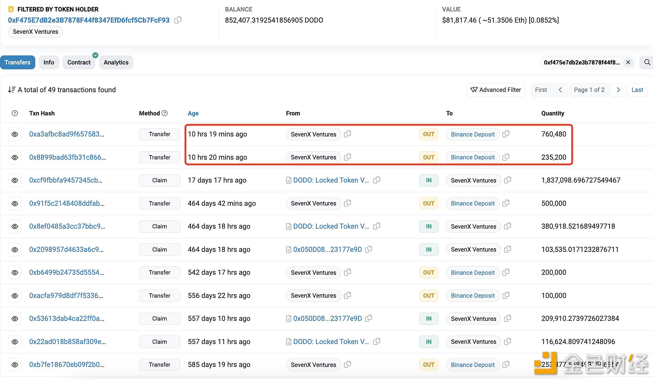 图片[1] - leifengcrypto和SevenX Ventures向Binance共存入124万枚DODO