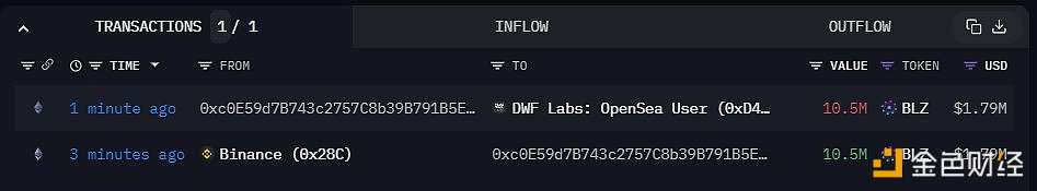 图片[1] - DWF Labs从币安提取1050万枚BLZ，价值179万美元