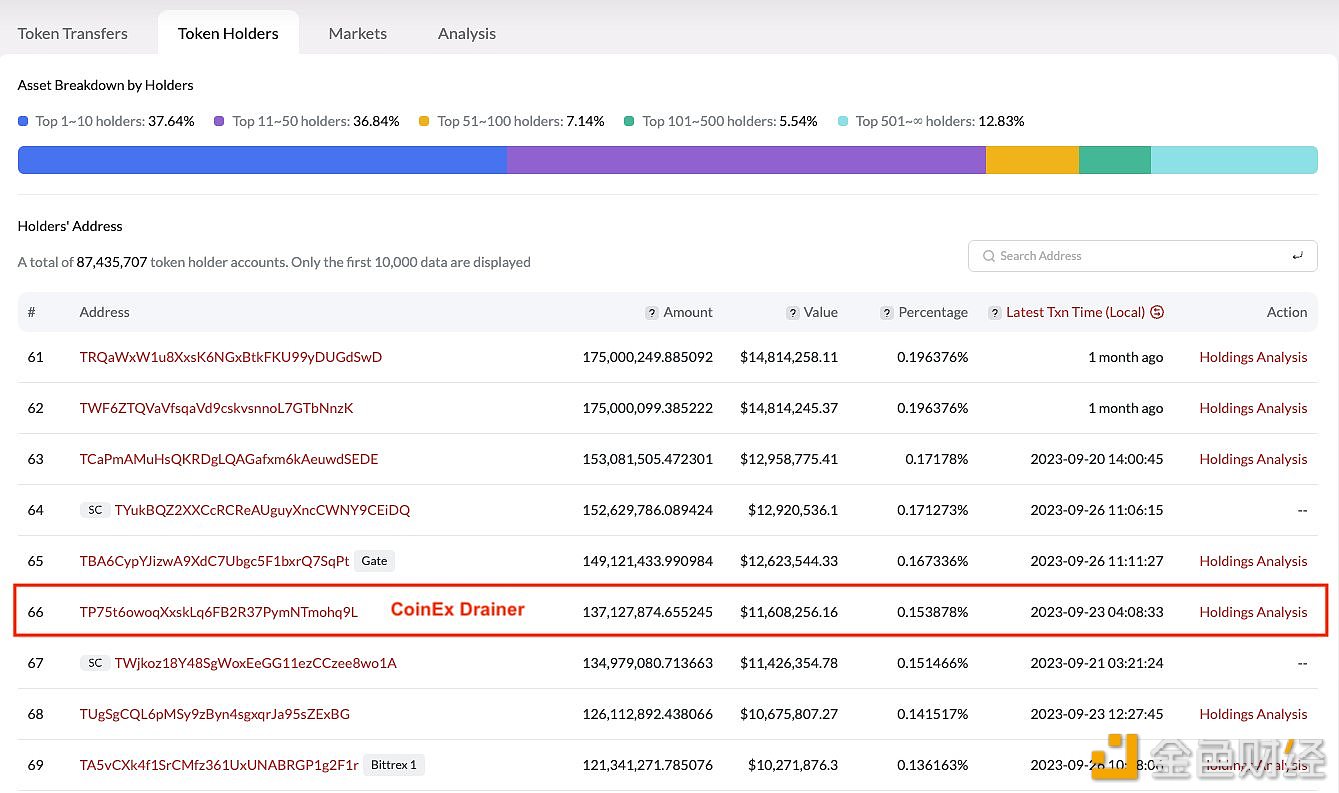 图片[1] - CoinEx攻击者在TRON上持有1.37128亿枚TRX