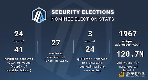 图片[1] - Arbitrum基金会已开始对24名合格候选人进行合规流程