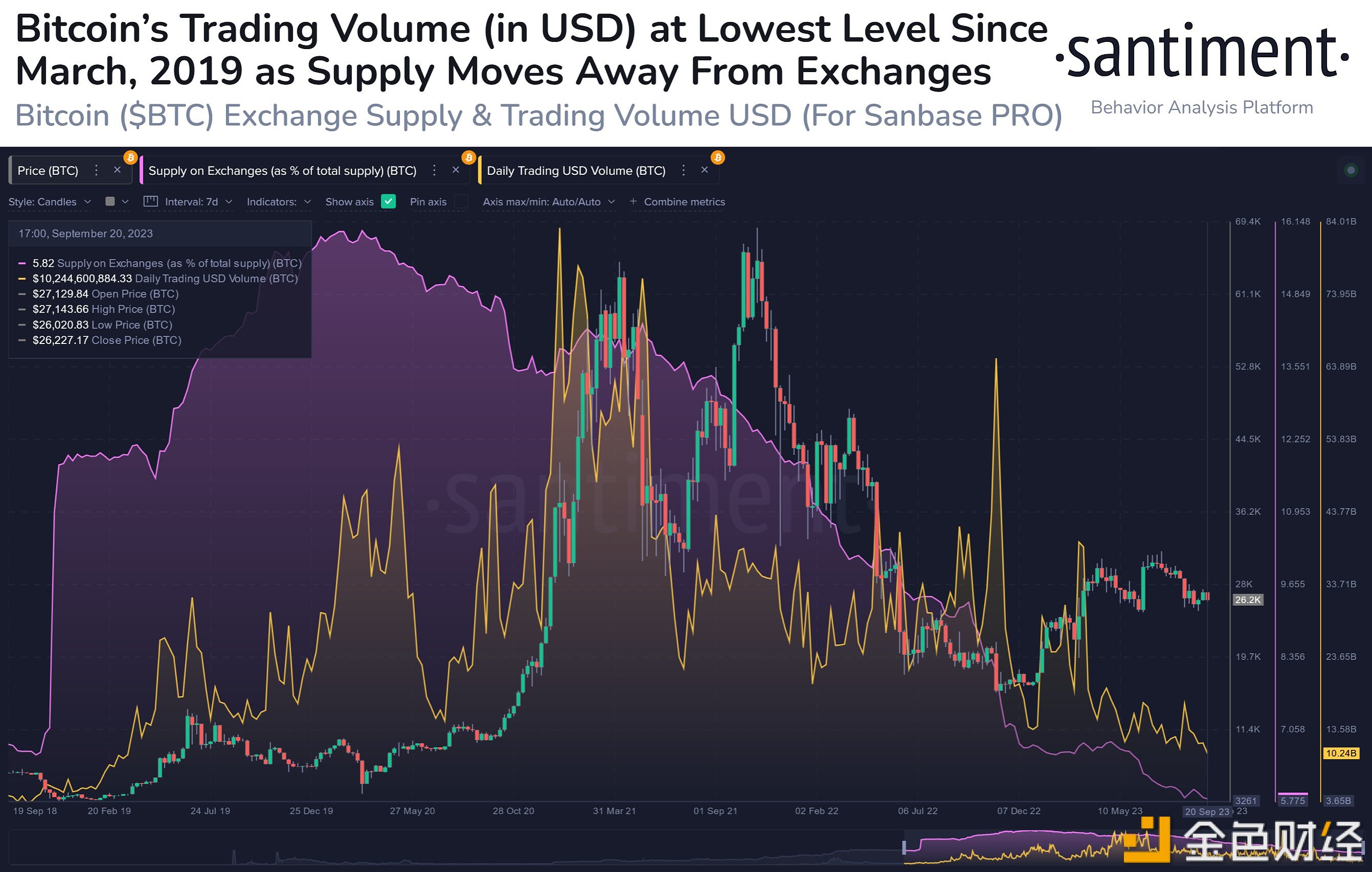 图片[1] - 比特币交易量处于2019年3月以来的最低水平