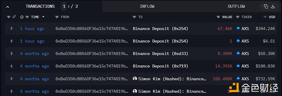 图片[1] - Hashed于1小时前将6.746万AXS存入Binance