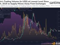 比特币交易量处于2019年3月以来的最低水平