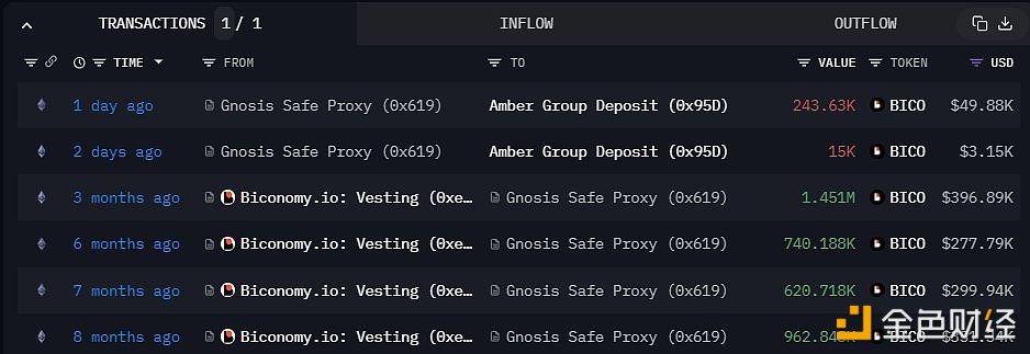 图片[1] - Gnosis钱包过去2天向Binance存入20.28万枚BICO