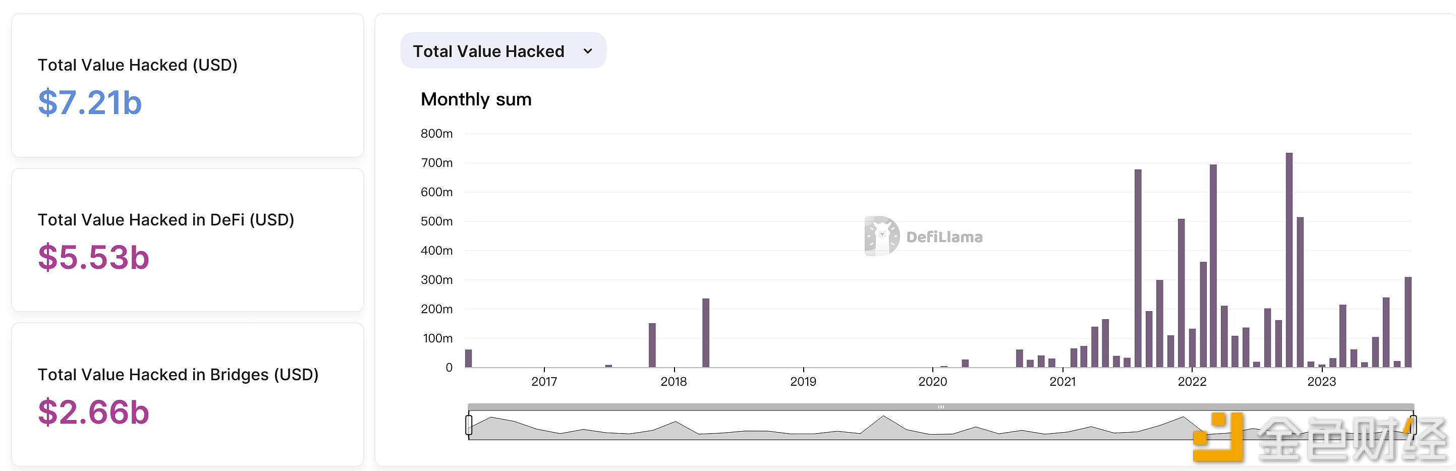 图片[1] - DefiLlama：2016年以来网络犯罪分子已从加密领域窃取了超过70亿美元资金