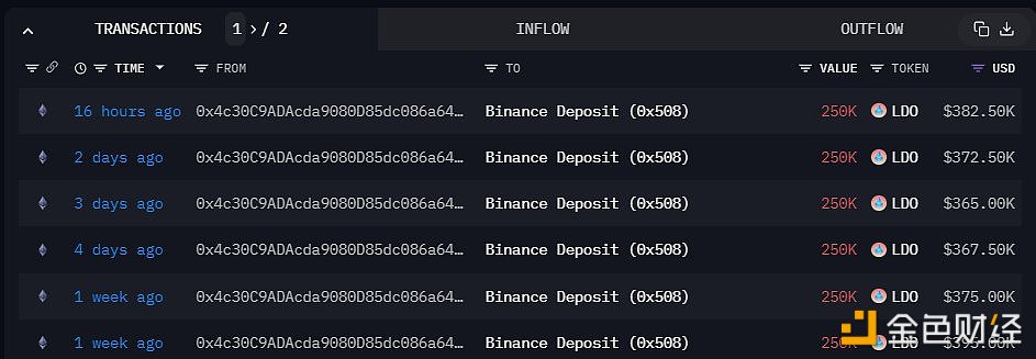 图片[1] - 某巨鲸16小时前向Binance存入25万LDO，仍持有344万LDO