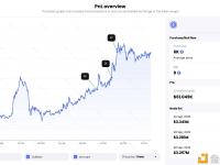 一巨鲸以平均1646美元的价格买入6000枚ETH