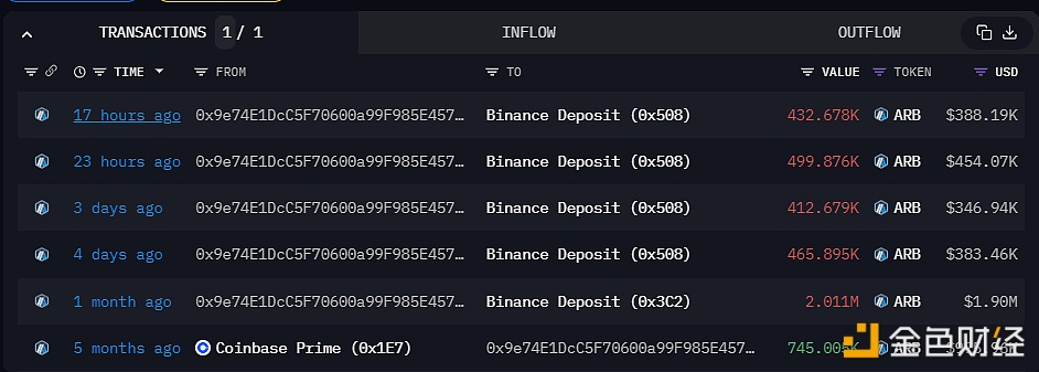 图片[1] - 某巨鲸17小时前向Binance存入93.25万ARB，仍持有151万ARB