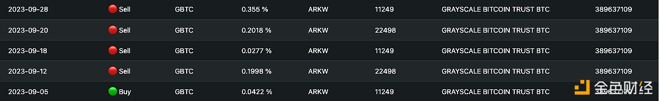 图片[1] - ARK方舟基金9月累计减持价值约108万美元的GBTC