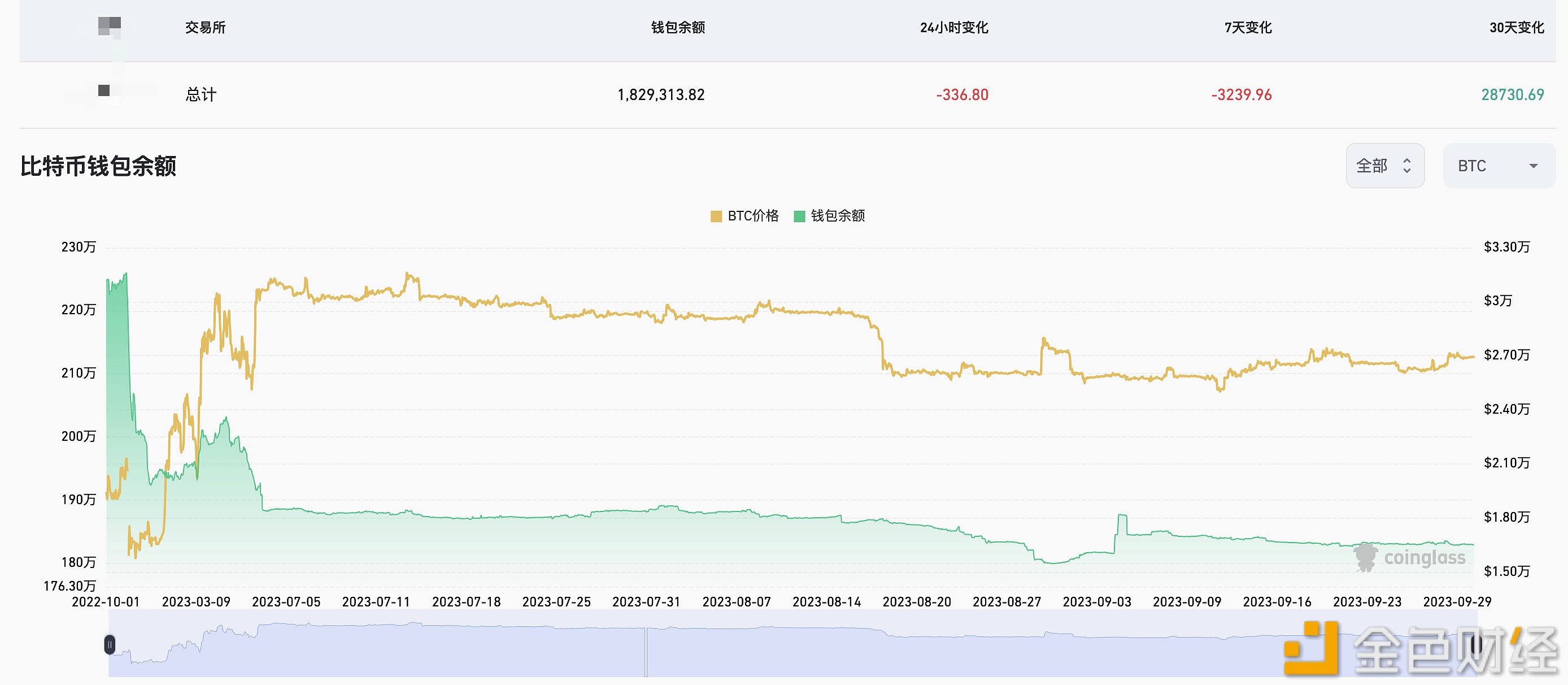 图片[1] - 近7天有3239.96枚BTC流出交易所钱包