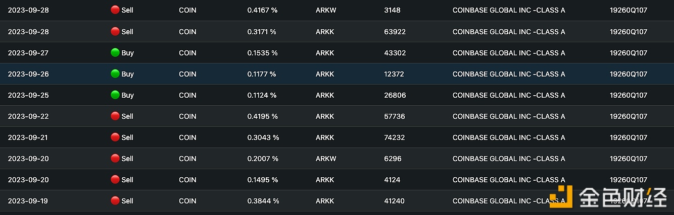 图片[1] - ARK方舟基金9月累计减持价值约2502万美元的Coinbase股票