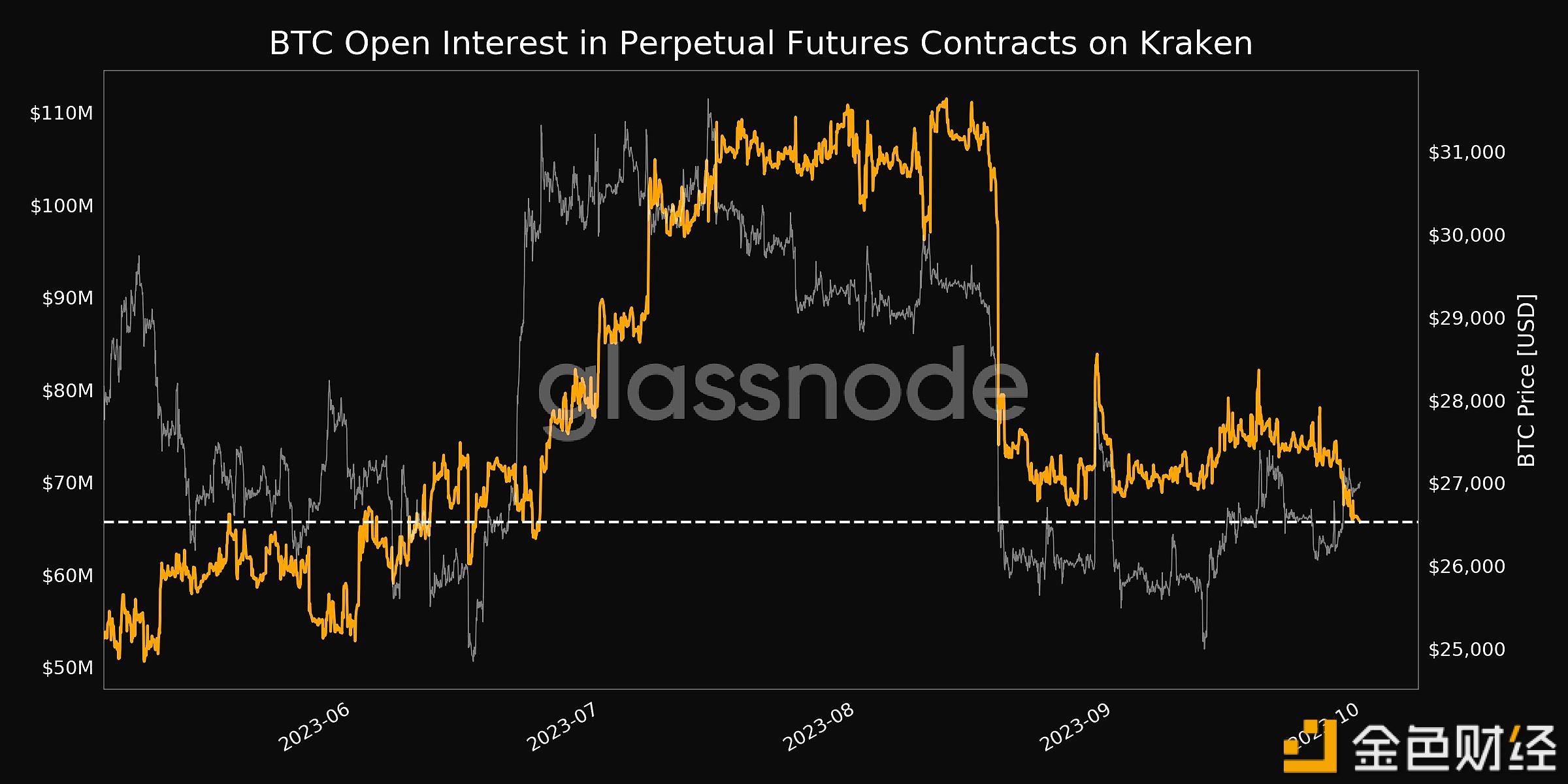 图片[1] - Kraken交易所上的BTC永续合约未平仓合约创3个月低点