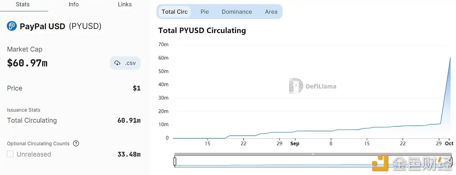 图片[1] - PayPal稳定币PYUSD三日增发近5倍，当前流通量约6100万枚