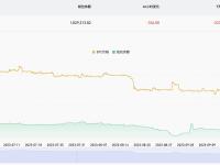 近7天有3239.96枚BTC流出交易所钱包