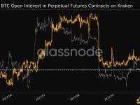 Kraken交易所上的BTC永续合约未平仓合约创3个月低点