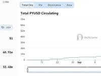 PayPal稳定币PYUSD三日增发近5倍，当前流通量约6100万枚