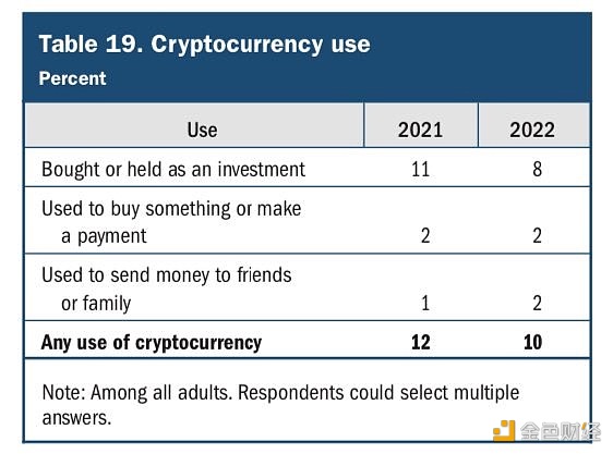 图片[1] - 调查：2022年美国有10%的成年人使用加密货币