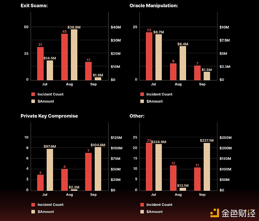 图片[1] - CertiK报告：2023年第三季度各种安全事件导致加密资产损失近7亿美元