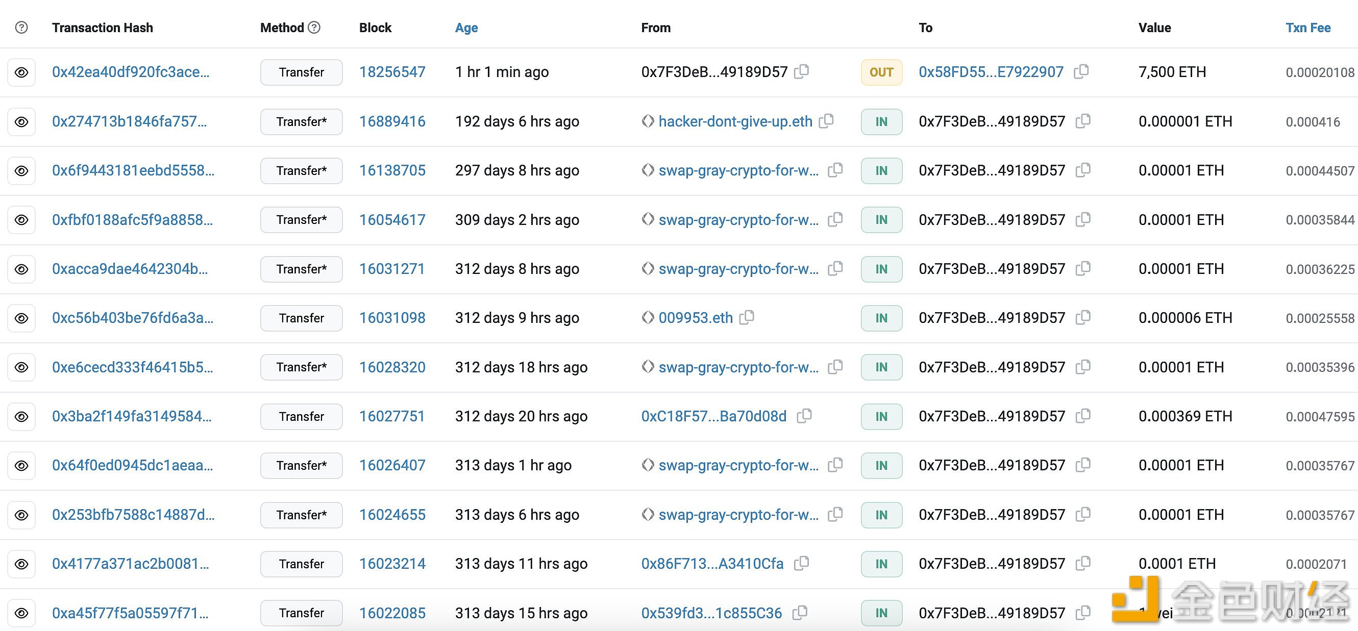 图片[1] - FTX攻击者1小时前再次转出7,500枚ETH